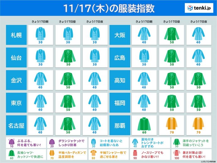 きょう17日の服装指数　朝晩は冷える　最高気温は平年並み　服装で調節を