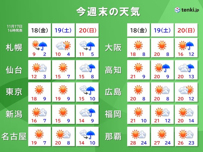 今週末の天気 日曜日は太平洋側で雨や風が強まる 荒れた天気や大雨も(気象予報士 中川 裕美子 2022年11月17日) - tenki.jp