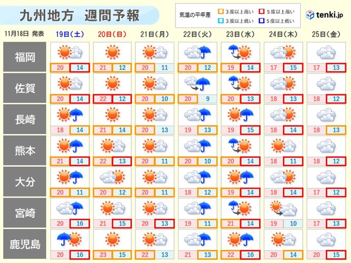 九州 天気は周期変化 本格的な寒気はまだ先(気象予報士 山口 久美子 2022年11月18日) - tenki.jp