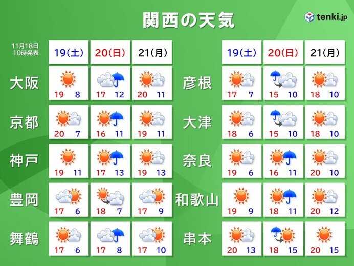 関西　週末の天気　19日(土)日中は紅葉狩り日和　20日(日)は雨の所が多い