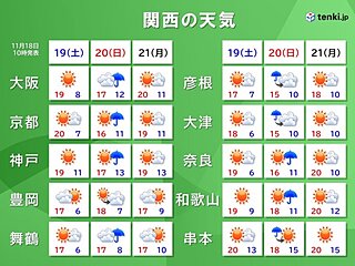 関西　週末の天気　19日(土)日中は紅葉狩り日和　20日(日)は雨の所が多い