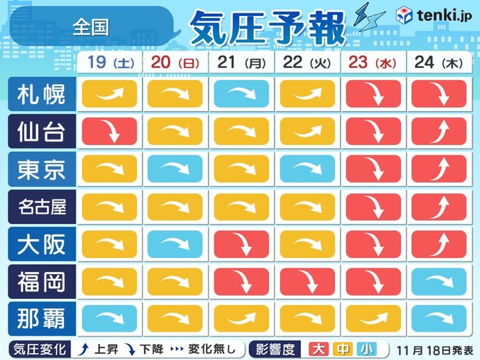気圧予報　来週にかけて低気圧の通過に伴い気圧が低下　頭痛など症状が出る方は注意