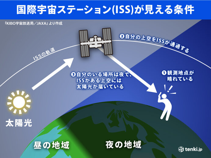 18時頃は西の空に注目! まもなく「きぼう」が通過 広い範囲で観測 