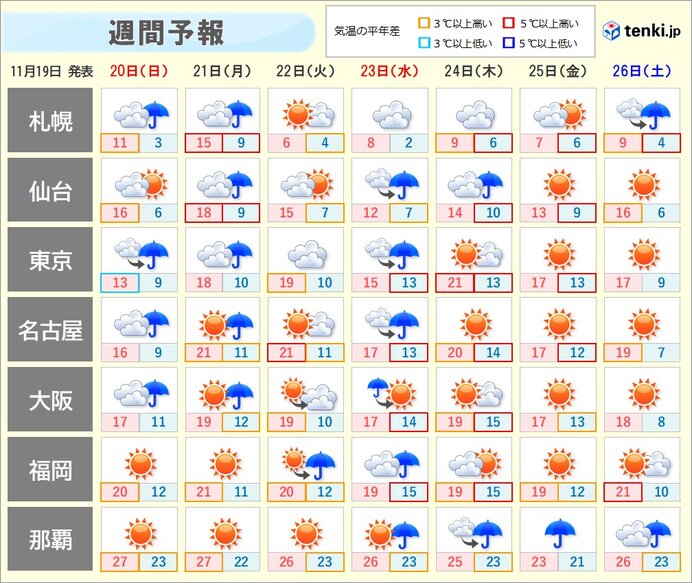 来週後半　再び乾燥