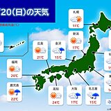 20日の全国の天気　雨の降る所が多い　関東甲信など冷たい雨で師走並みの寒さ