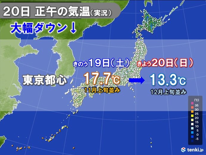 正午の気温　東京都心13℃台で師走並みの寒さ　この先の気温どうなる?