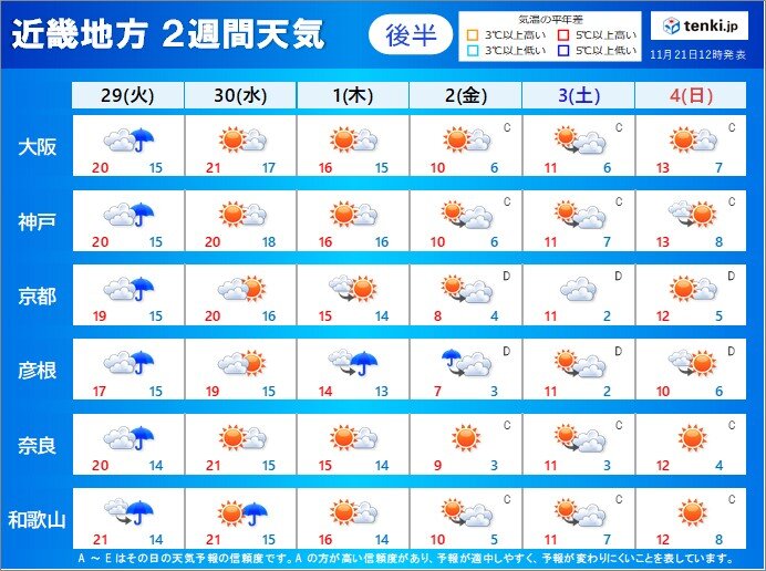 2週目(11月29日～12月4日)