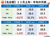 東海　日差したっぷりの11月　この先も晴れる日が多い　12月は一気に冬の寒さに
