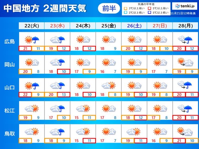 2週間天気前半:23日(水)勤労感謝の日は雨　気温は平年並みか平年より高い