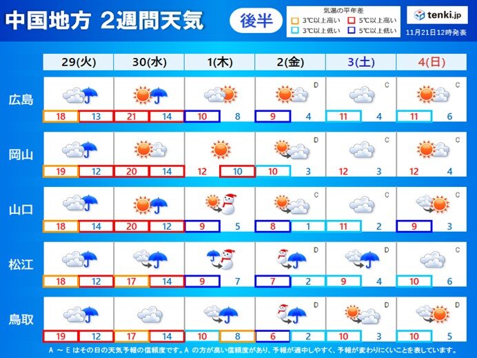 2週間天気後半:12月スタートは雪の所も　一気に寒くなる