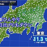 東京都心の午前11時の気温11.3℃　12月並み　このあとも気温横ばい　寒さ続く