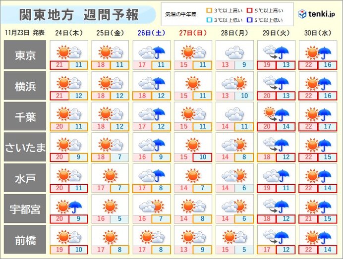 関東週間　昼間は暖かい日が多いが、30日の夜からは冬の寒さに