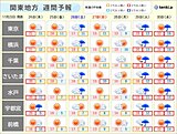 関東週間　昼間は暖かい日が多いが、30日の夜からは冬の寒さに