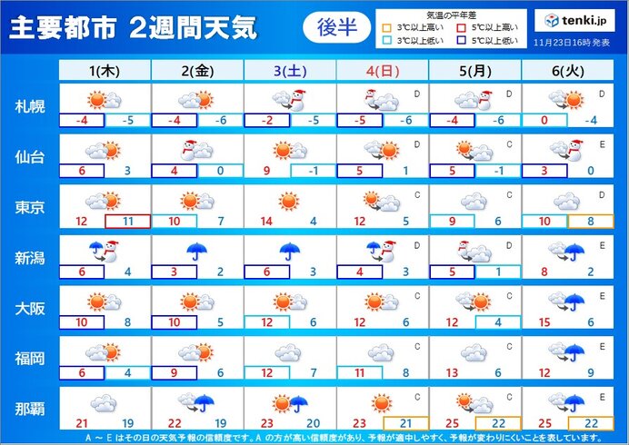 12月に入ると寒気が南下　本州の日本海側で初雪か　太平洋側も本格的な寒さ_画像
