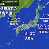 広く雨で前日より気温大幅ダウン　東京都心や仙台市など師走並みの寒さ