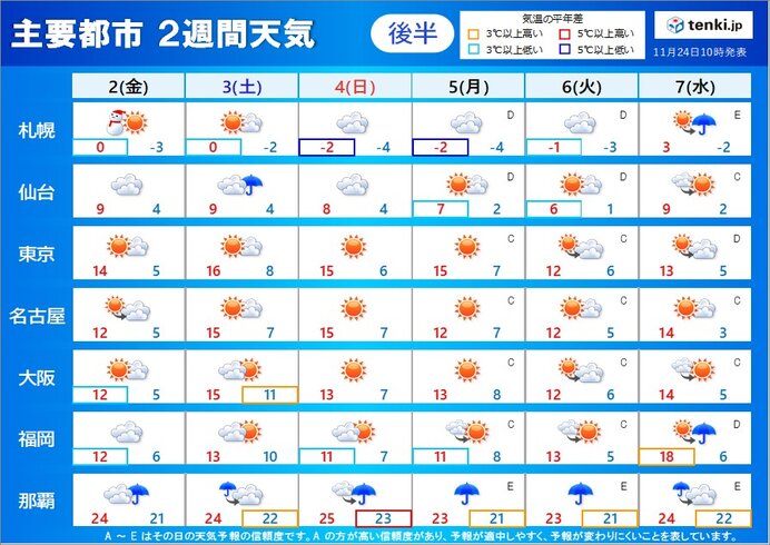 後半:12月2日(金)～7日(水)　日中も師走の寒さ