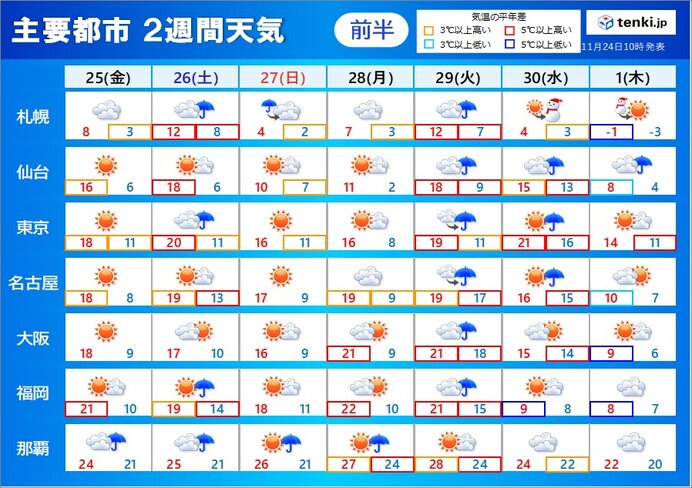 2週間天気 30日まで気温高く 12月は寒気流入 本格的な冬の寒さと冷たい北風(気象予報士 青山 亜紀子 2022年11月24日) - tenki.jp