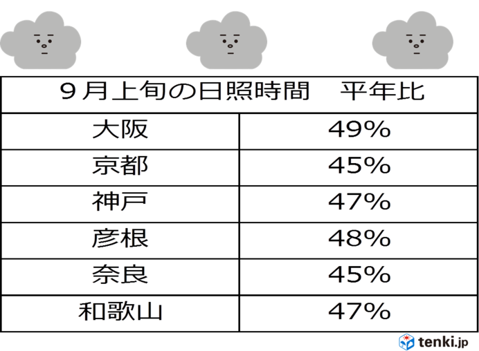 近畿地方 晴れ間が戻るのは 日直予報士 18年09月13日 日本気象協会 Tenki Jp