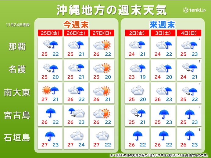 今週末・来週末の天気　曇りや雨の日多い　あす25日(金)は大気不安定