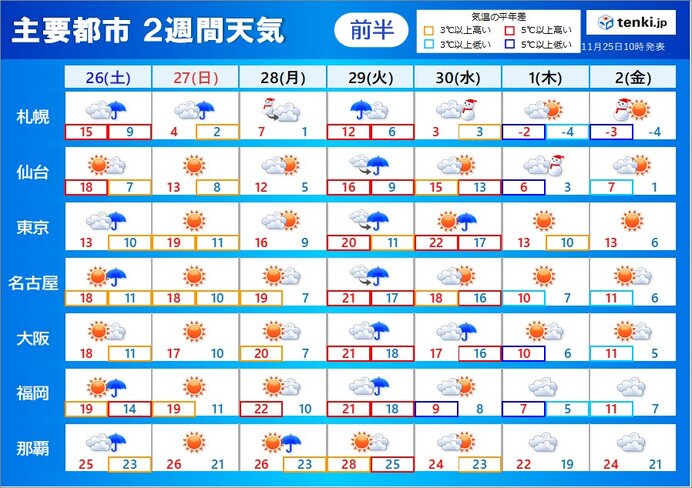 2週間天気　29日～30日は荒天か　12月は急に寒く　シーズン初めの雪に注意