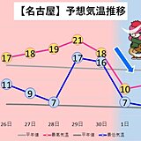 東海地方　来週は　前半と後半で寒暖差大　12月のスタートは本格的な冬の寒さに