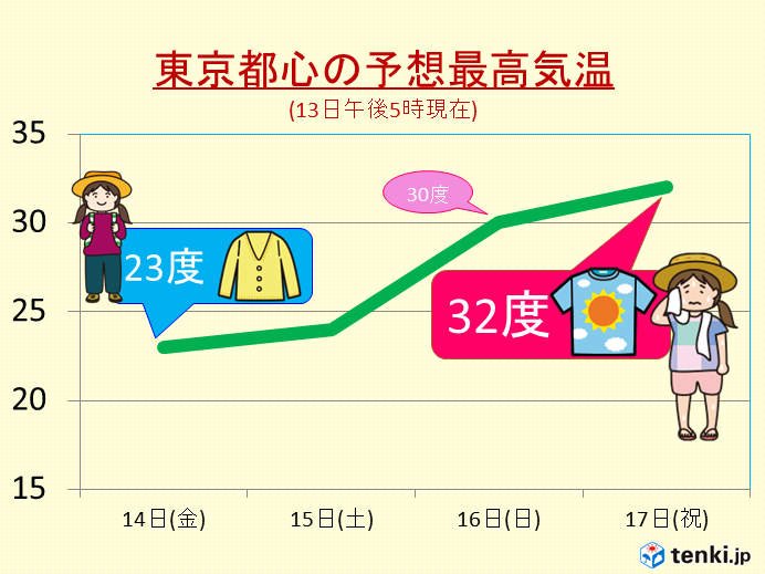 三連休は長袖?半袖?　関東はまだ真夏日に