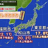 平年を上回る暖かさ続く　あす26日の最高気温は日本海側でさらに高く