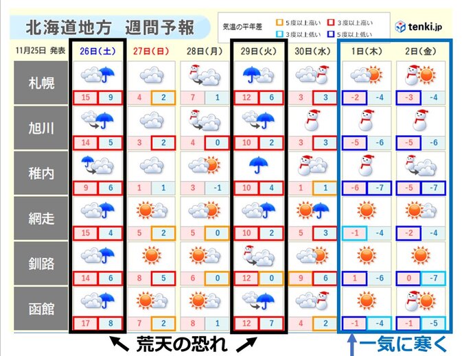 北海道　26日は荒天、12月は急冷化