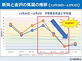 北陸　26日は不安定　29日は荒れた天気で30日以降は気温急降下　初雪の可能性も