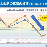 北陸　26日は不安定　29日は荒れた天気で30日以降は気温急降下　初雪の可能性も