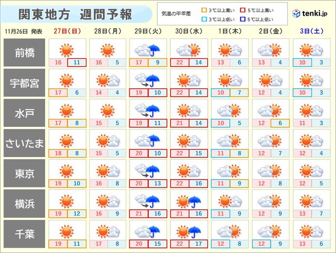関東　来週中頃は雨風強まるおそれ　後半は一気に冬の寒さ到来