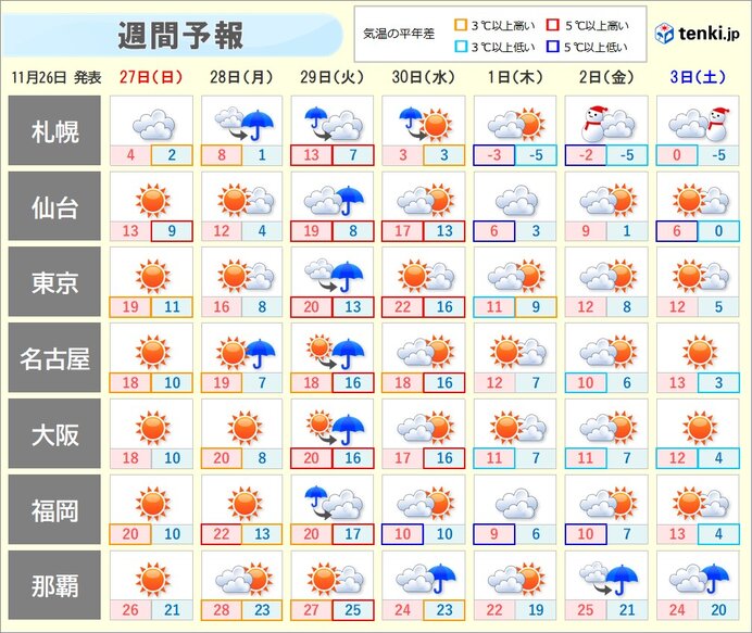 週間予報　気温のアップダウン激しく　12月のスタートは一気に冬へ