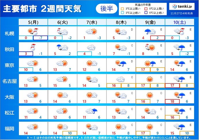 2週目(12月5日～10日)