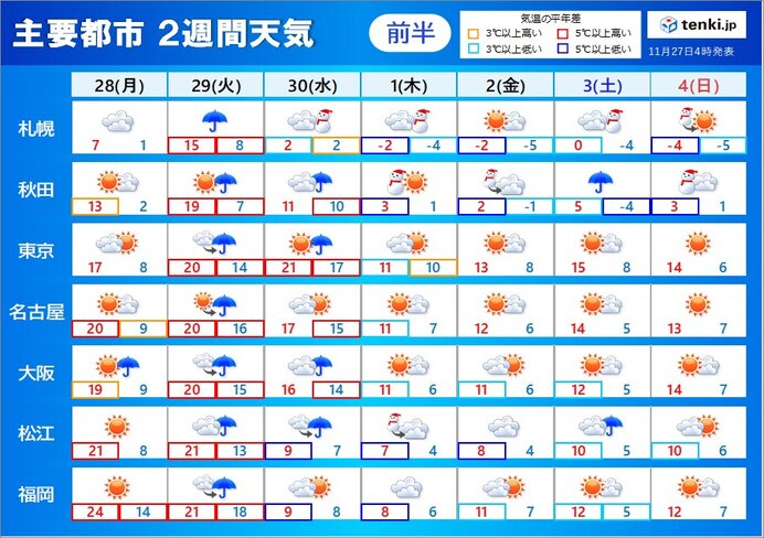 2週間天気　29～30日は荒天の恐れ　そのあと真冬並みの寒気南下　寒さや雪に注意