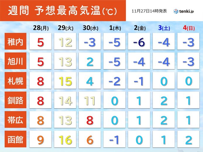 気温差激しい道内