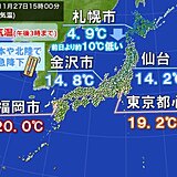 北日本と北陸で気温大幅ダウン　前日差10℃以上も　あす28日(月)は寒さやわらぐ
