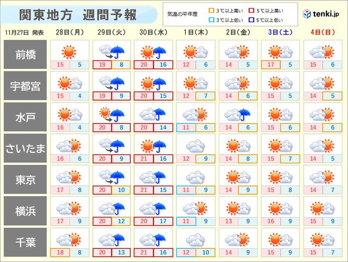 関東　あさって29日～30日は荒天のおそれ　12月は急に寒さ本格化