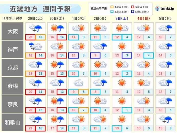 今週の特徴は?