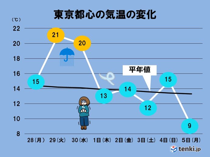 関東　水曜から木曜　雨のち寒い　気温が10℃くらい急激ダウン