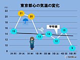 関東　水曜から木曜　雨のち寒い　気温が10℃くらい急激ダウン