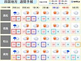 四国　急ピッチで冬支度を　あすの雨の後一気に季節前進　12月1日は冬本番の寒さ