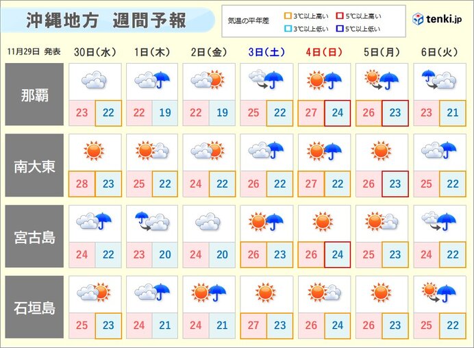 長雨と日照不足