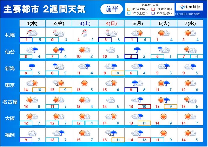 2週間天気　12月のスタートは急な寒さに注意　北日本はシーズン初めから大雪か