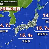 暖かい朝　東京都心は15℃下回らず　このあと冷たい北風　夜の気温は朝より低くなる