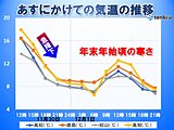 四国　きょう午後は気温急降下　あす・あさっては年末年始ごろの寒さに