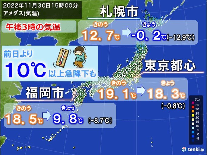 きょう30日　気温10℃以上急降下も　あす1日寒い師走の入りに　外出は冬の装いで