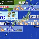 きょう30日　気温10℃以上急降下も　あす1日寒い師走の入りに　外出は冬の装いで