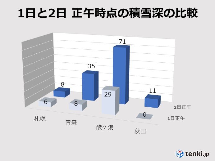 北日本　市街地でも積雪