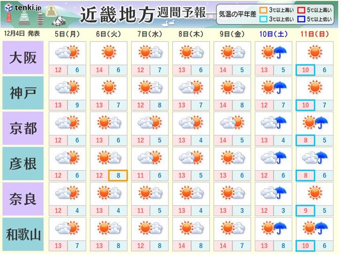 今週は平年並みの気温の所が多い　10日(土)は広い範囲で冷たい雨に