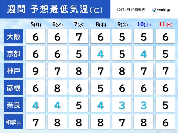 関西　今週は師走らしい寒さが続く　ヒートショックなどに気をつけて!